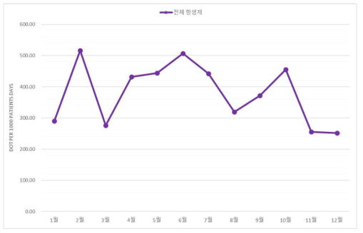 월별 전체 항생제 사용량, 환자 수.