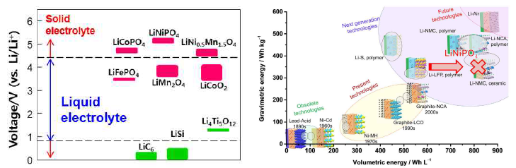 전고체전지의 적용가능 소재 및 리튬이온전지 시스템에 따른 에너지 밀도