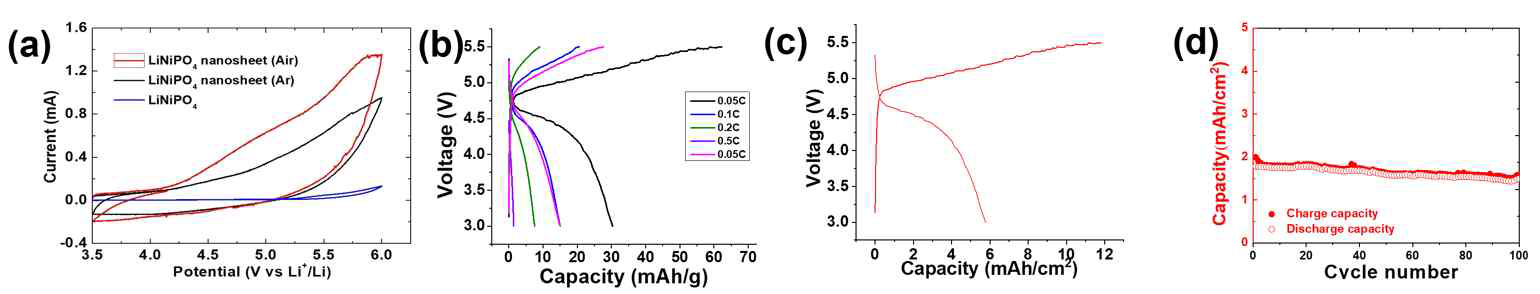 합성된 LiNiPO4 nanosheet 분말의 cyclic voltammetric과 충방전 결과