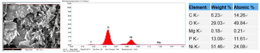 Mg-doped LiNiPO4 nanosheet 분말의 EDS 결과