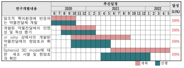 연구의 추진일정표