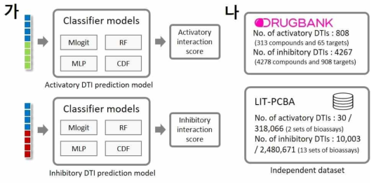 최적화된 활성-억제 표적 예측 모델 구축을 위한 평가와 다양한 독립 데이터 세