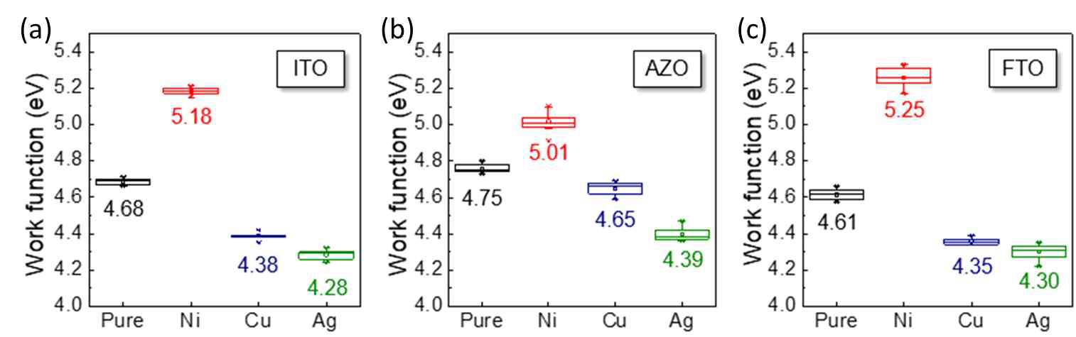 Ni, Cu, Ag 금속을 이용한 금속 산화물 (a) ITO, (b) AZO, (c) FTO 박막의 필라멘트 도핑 따른 일함수 변화 그래프
