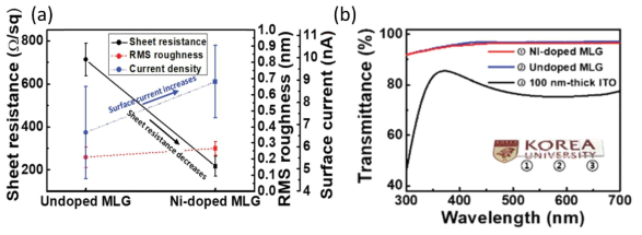 필라멘트 도핑 전후의 Monolayer graphene (MLG) 박막의 (a) 전기적 특성 변화 및 (b) 투과도 특성 그래프