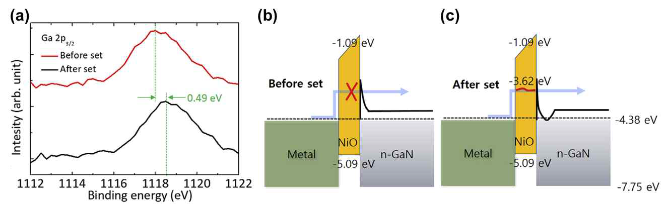 (a) NiOx기반 유리투명전극이 적용된 마이크로 LED의 n-GaN 반도체 표면과 유리투명전극 접합면에서의 XPS표면분석 결과 그래프. (b) 이를 기반으로한 NiOx기반 유리투명전극에서의 전도성 필라멘트 형성 기반의 전도 메커니즘 설명을 위한 밴드 다이어그램 이미지