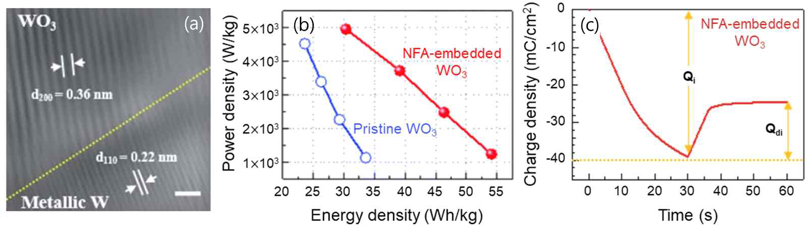 (a) WO3 기반의 슈퍼캐패시터의 단면 HRTEM. (b) 에너지 밀도에 따른 전력 밀도, (c) 전하밀도