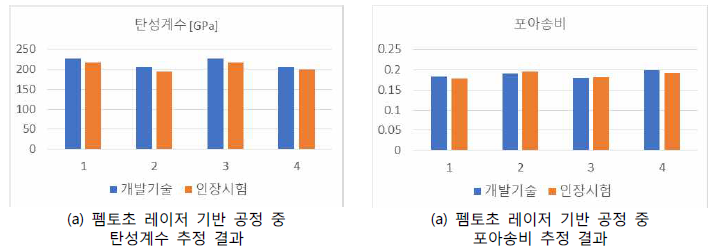 펨토초 레이저 기반 실시간 추정기술(공극 검출기술)