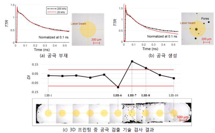 펨토초 레이저 기반 실시간 추정기술(공극 검출기술)