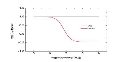 60nm 반지름의 금 입자와 100nm 반지름의 실리카 입자에 대한 교류 전기장의 진동수에 따른 CM 계수의 실수부 그래프
