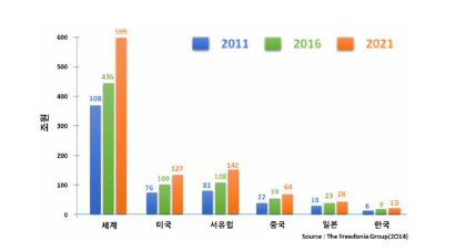 세계 안전 시장 규모와 전망