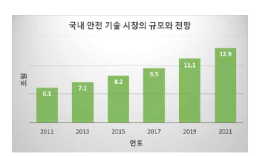 국내 안전 기술 시장의 규모와 전망