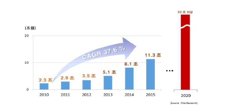 Energy Harvesting Revenue, World Markets : 2010-2015