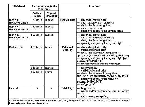 ISO 20471:2013 위험수준에 따른 가시성 요구사항