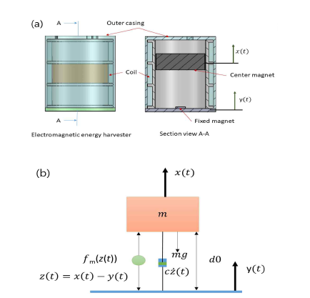 (a) 전자기유도 에너지 하베스터 구조, (b) 전자기유도 에너지 하베스터 자유도 모델