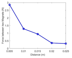 두 자석 사이의 거리에 따른 자기력의 변화