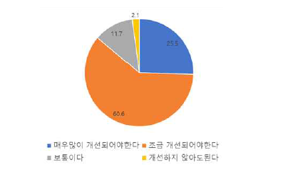 근무복 안정성 개선 필요성 인지