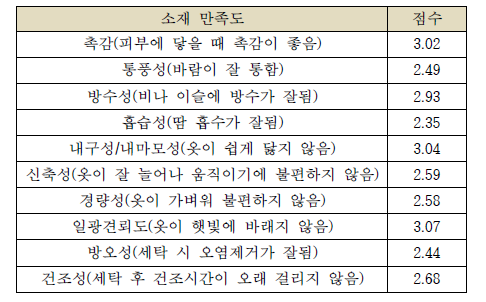 기존 안전의복 소재 만족도 (5점 만점)