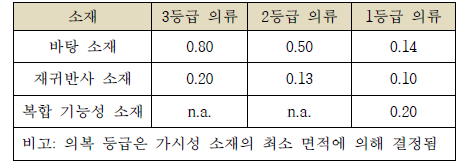 가시성 소재의 최소요구면적(m2)