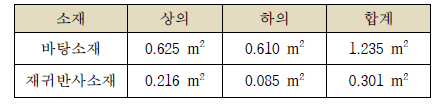 개발된 근무복 디자인의 소재면적(m2)