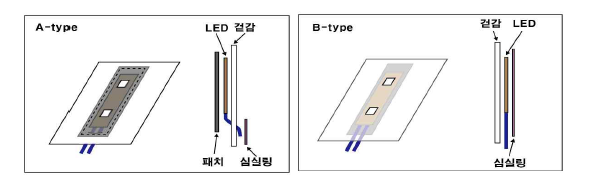 LED 부착 방식