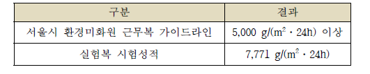 KS K 0594:2015, 염화칼슘법 시험