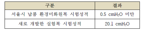 KS K ISO 811:2015, 수압법