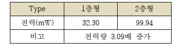 COMSOL Multiphysics를 이용한 시뮬레이션에서의 전력비교