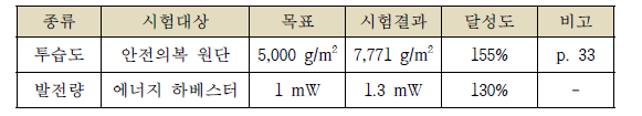 안전의복 성능 시험 및 검증