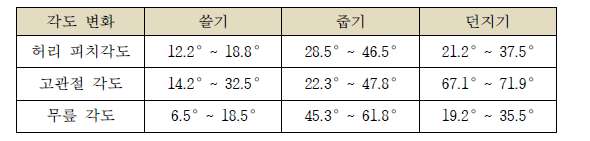 인체 시뮬레이션 수행 결과값