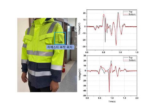 하베스터가 왼팔에 부착된 안전의복(좌), 물건을 들어 올릴 때와 바닥 쓸기 동작 시 발생된 전압 그래프(우)