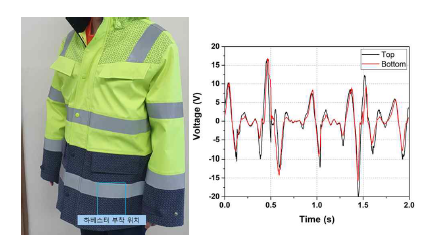 하베스터가 내부에 부착된 안전의복(좌)과 발생하는 파형의 모습(우)