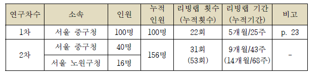 리빙랩 운영 개요