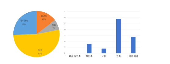 새로운 근무복에 대한 디자인 만족도