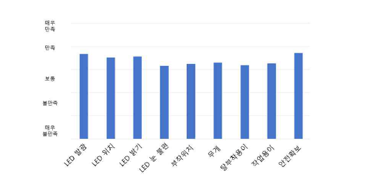 LED 및 전기장치 평가