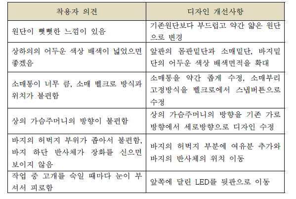 안전의복 디자인 수정사항