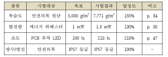 안전의복 성능 시험 및 검증