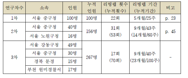 리빙랩 운영 개요