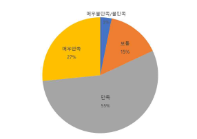 안전의복 디자인 만족도