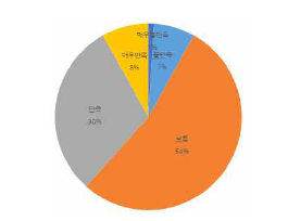 안전의복 소재 만족도