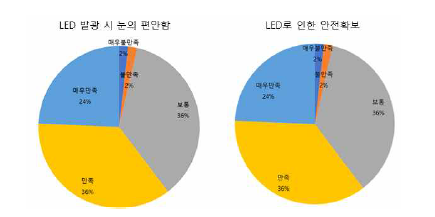 새로운 근무복 LED 만족도