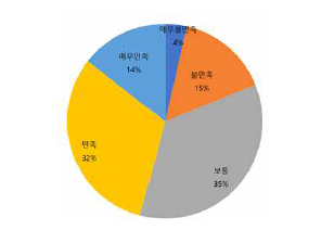 새로운 근무복 자가발전장치 만족도