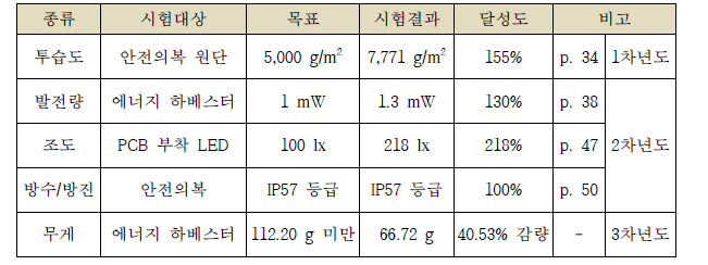 안전의복 성능 시험 및 검증