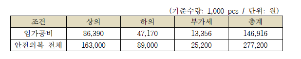 안전의복 임가공비 및 전체 공정 견적표 (한 벌당)