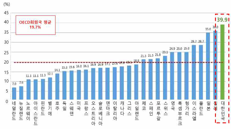 보행 중 사망자 수 구성비 현황