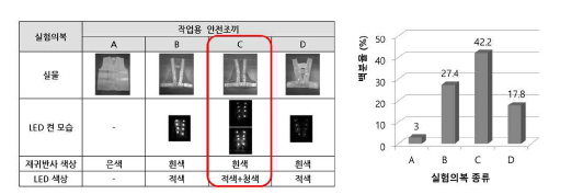 군산대학교에서 발표한 안전조끼 시인성 평가 결과