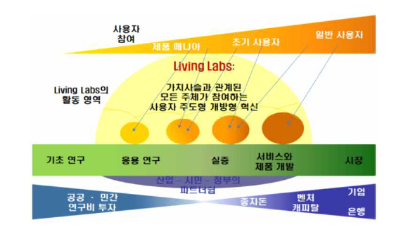 리빙랩의 활동 영역 및 사회적 기능