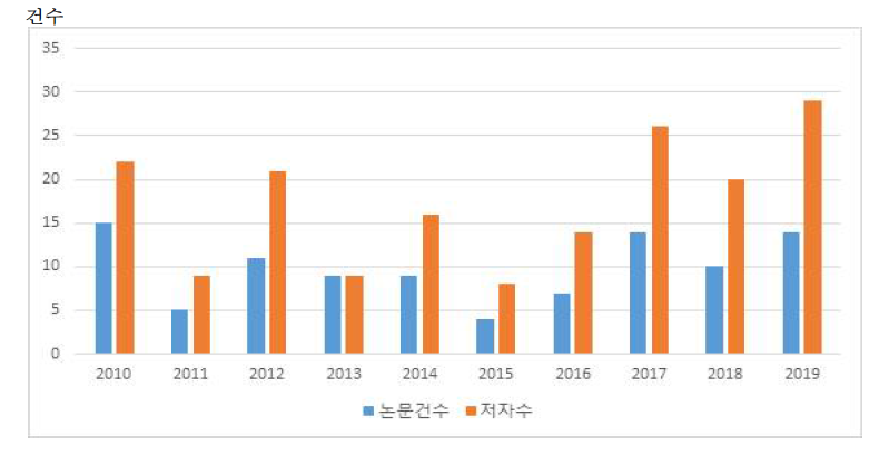 김책공업종합대학의 나노기술 연구논문 및 참여자수