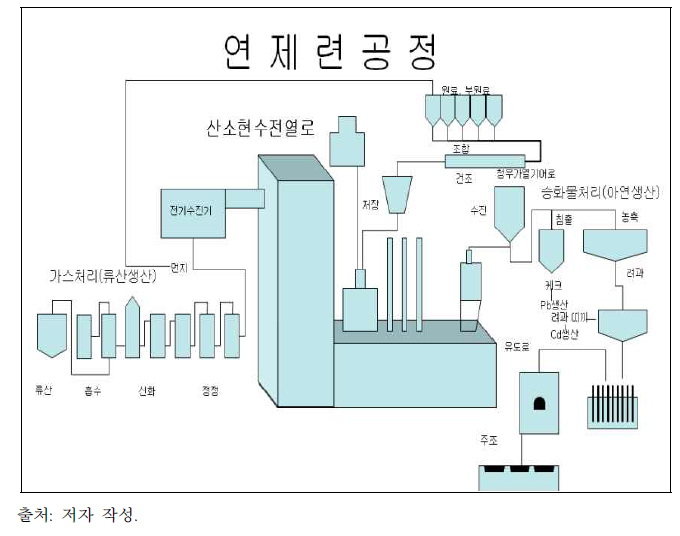 북한의 산소현수전열로법에 의한 납 제련 공정