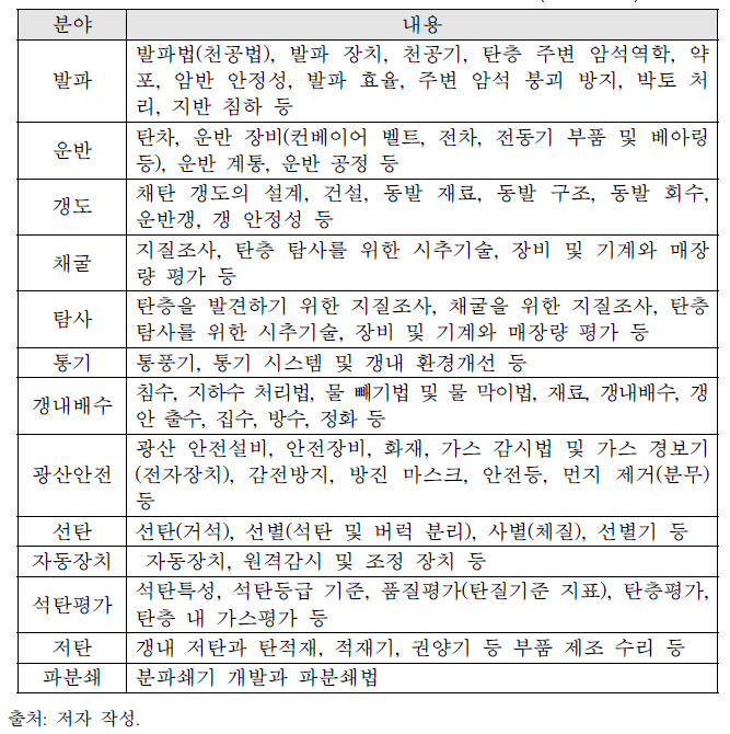 북한의 석탄 분야 학술지 분석 기준(1988~2018)