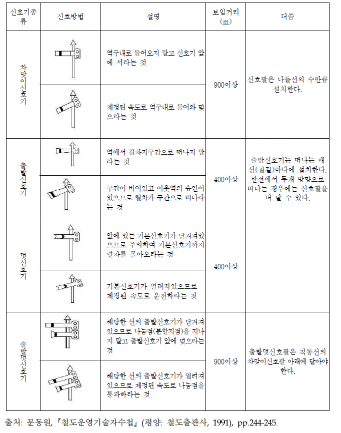 북한 신호기 종류와 신호방법